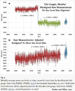 Scientific Controversy About The Sea Level